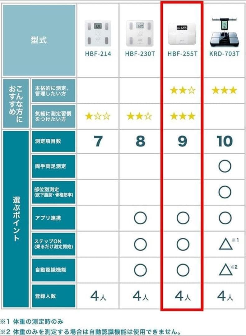 新品 OMRON Karada Scan HBF-255T レッド